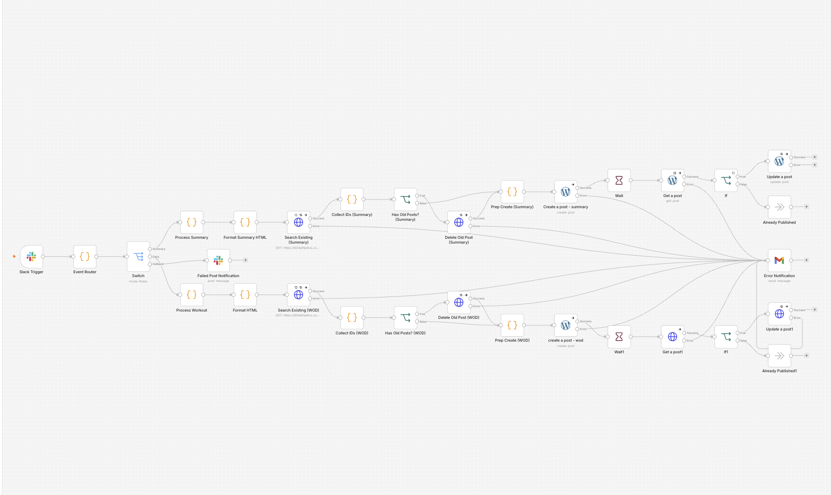 Screenshot of the automated WordPress publishing workflow